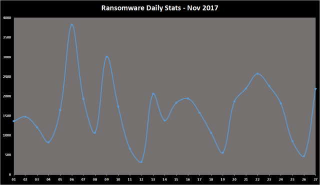 Ransomware Daily Stats