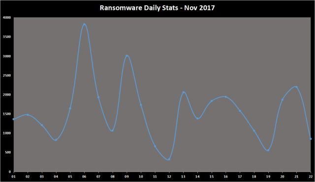 Ranomware stats 22 Nov