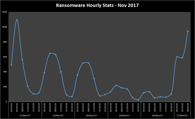 Ransomware Hourly stats
