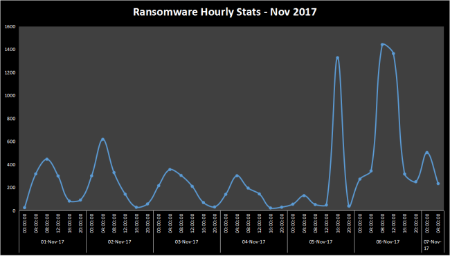 Ransomware Nov first week