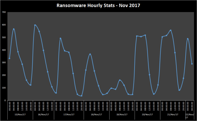 Ransomware attack 22 Nov