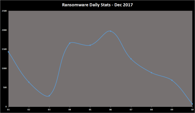 Ransomware Daily stats