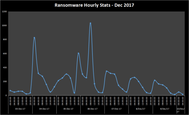 ransomware hourly stats