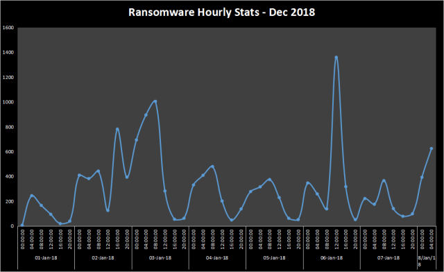 Ransomware hourly stats