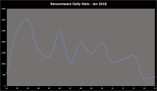 Ransomware Daily Stats