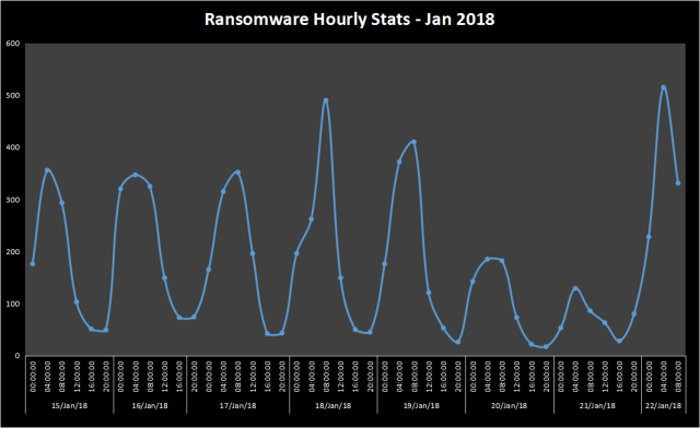Ransomware hourly stats