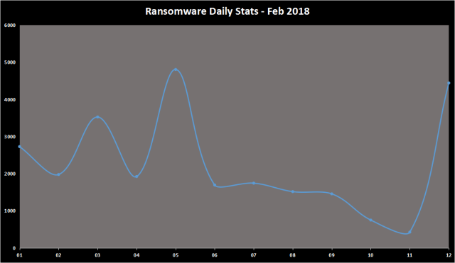 Ransomeware-daily-stats
