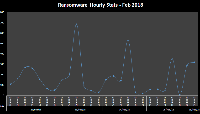 Ransomeware Hourly Stats