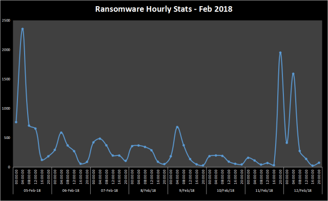 Ransomware-hourly-stats