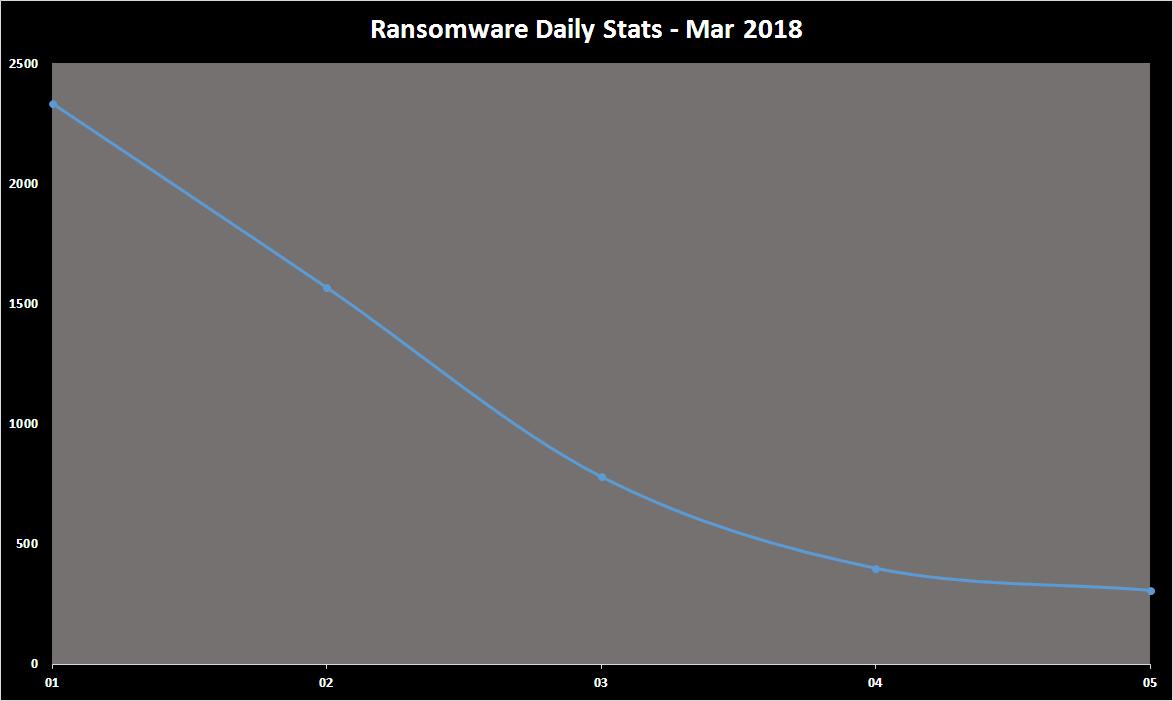 Ransomeware Daily Stats