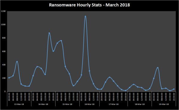Ransomware Hourly Stats