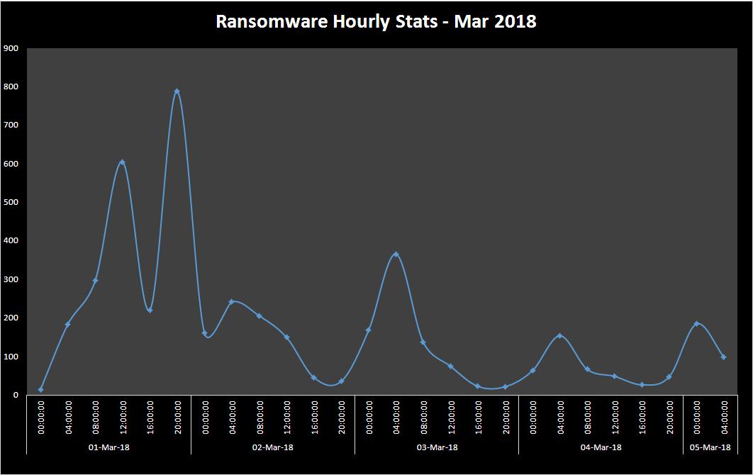 Ransomware Hourly Stats - Mar 2018