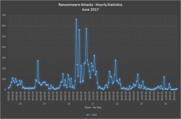 Threat Report Hourly Stats June 2018