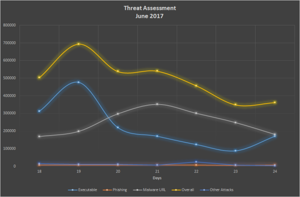 Threat Report Weekly Stats June 2018
