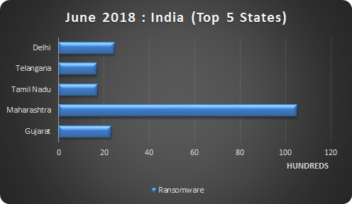 Ransomware - State wise