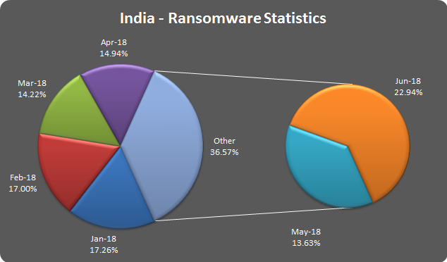 Ransomware Stats - India