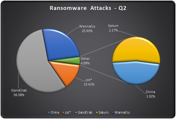 Ransomware Stats - Q2 2018
