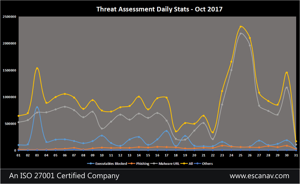 Brief look at Ransomware invasion in October 2017