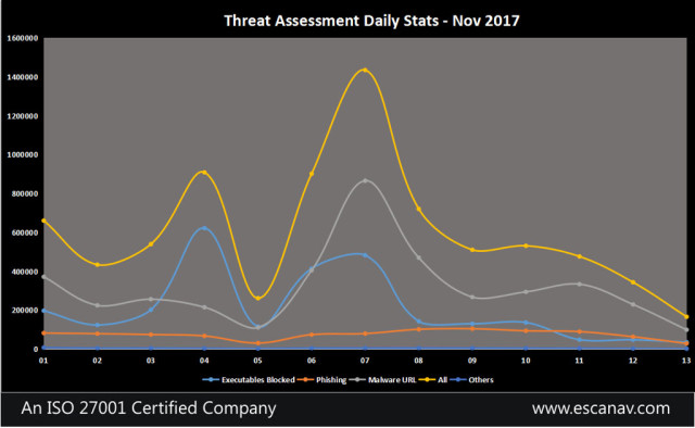 Brief overview of Ransomware attack during second week of November 2017