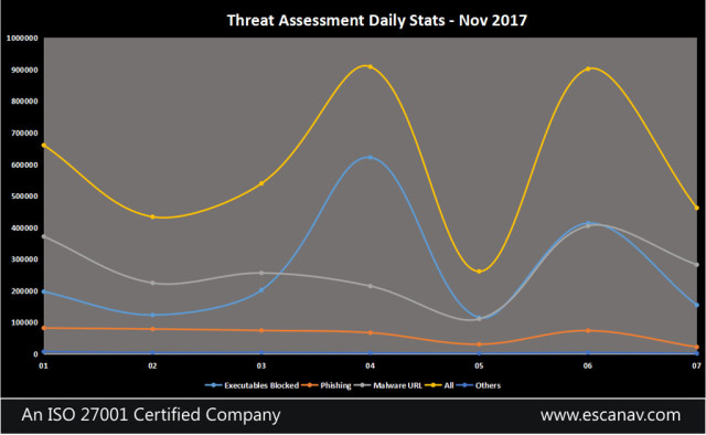 Ransomware attack during first week of November 2017