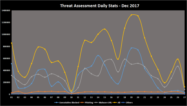 Brief Overview of Ransomware attack at the last week of December 2017