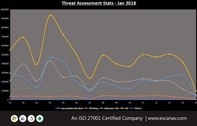 Ransomware attack overview during second week of January 2018