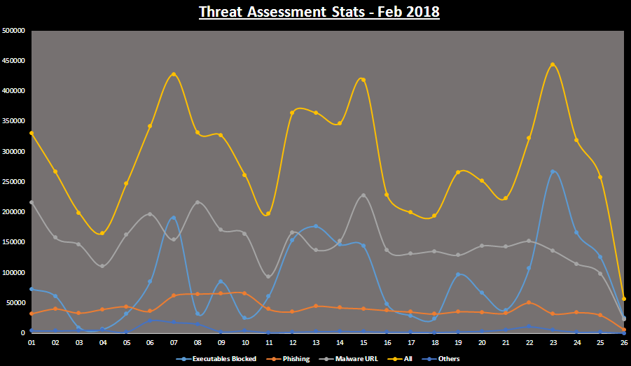 Weekly Update and Attack Trends of the Month