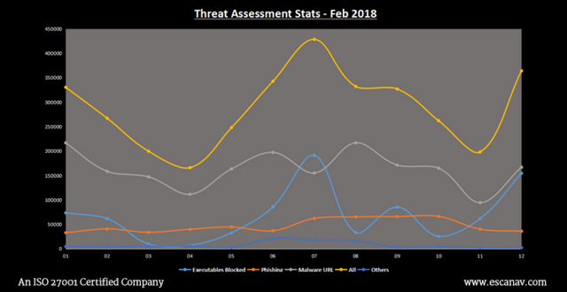 Malware URLs on the Rise: Report as of Early Feb 2018