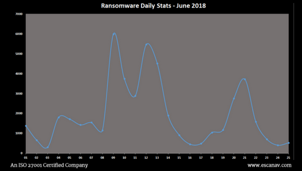 Ransomware and Threat Report Statistics for June 2018