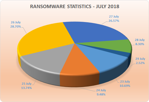eScan shares ransomware updates for the Week-30