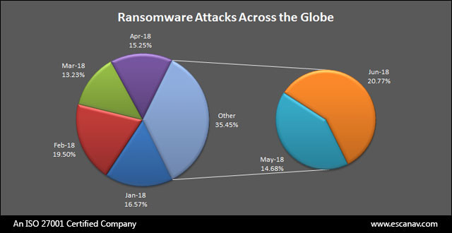 Maharashtra ranks No. 1 in the Ransomware attacks reveals eScan report