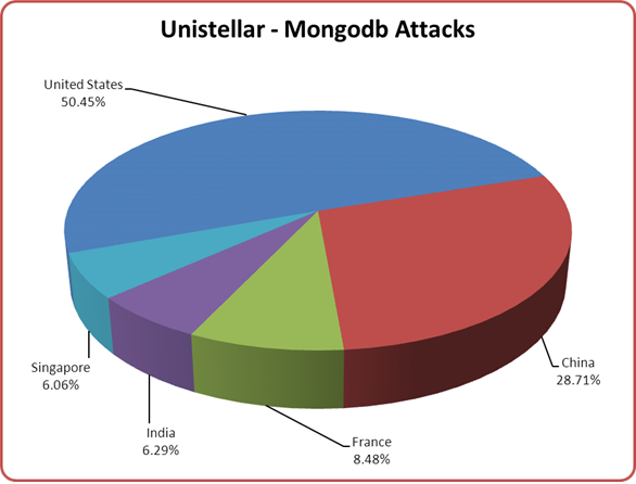 Unistellar Hackers - Targeting MongoDB